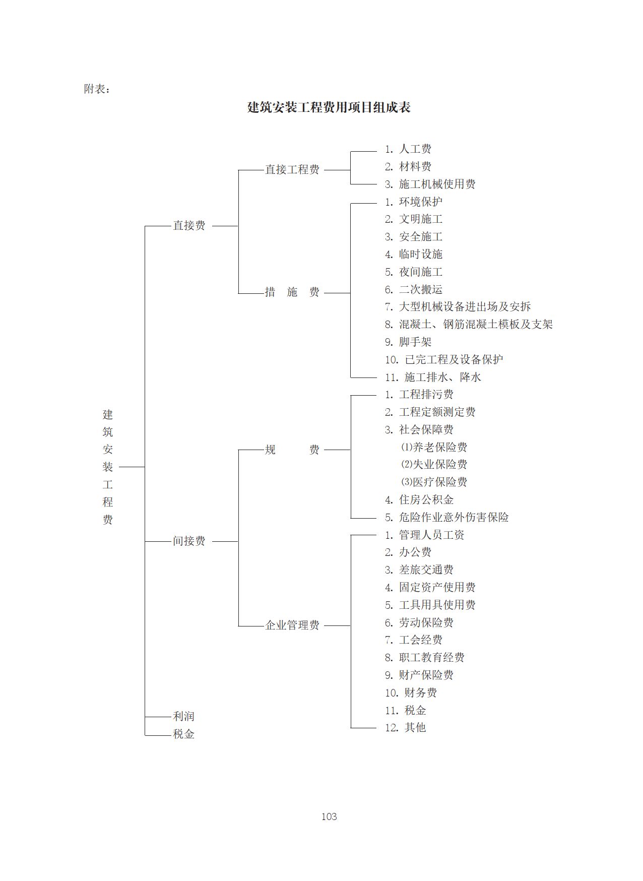 《建筑安关于印发装工程费用项目组成》的通知-造价e星球