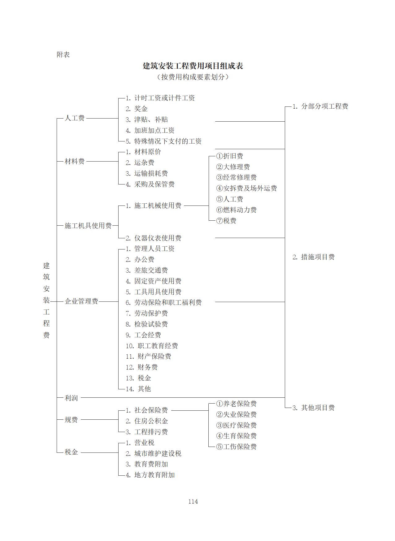 住房城乡建设部财政部关于印发《建筑安装工程费用项目组成》的通知-造价e星球