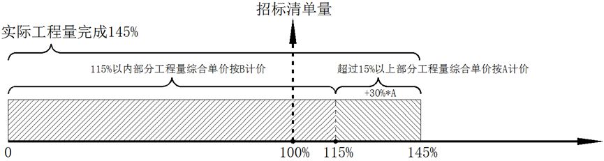 不平衡报价的利与弊（一）合同约定中的倒扣条款-造价e星球