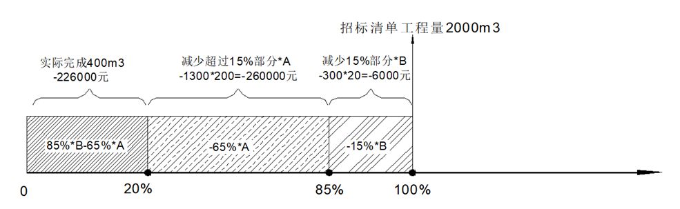 图片[2]-不平衡报价的利与弊（一）合同约定中的倒扣条款-造价e星球