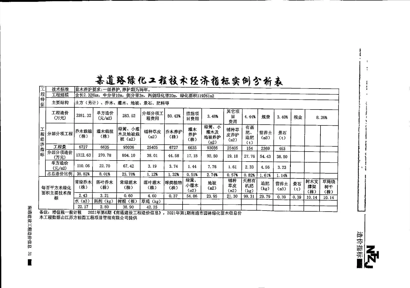 2021年10期某道路绿化工程技术经济指标实例分析表-造价e星球