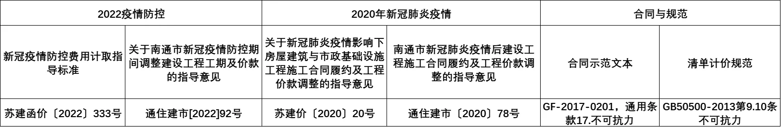 新冠疫情工期和价款调整条文对比表-造价e星球