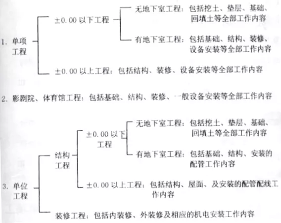 026、问：民用建筑工程工期包括哪些内容？-造价e星球