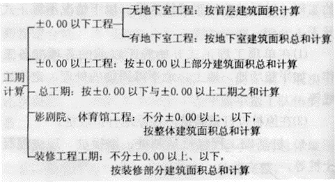 030、问：民用建筑工程如何计算工期？-造价e星球