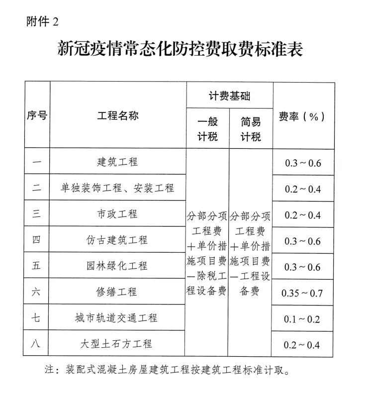 图片[2]-关于印发《关于建设工程新冠疫情防控费用计取和工期调整的指导标准》的通知-造价e星球