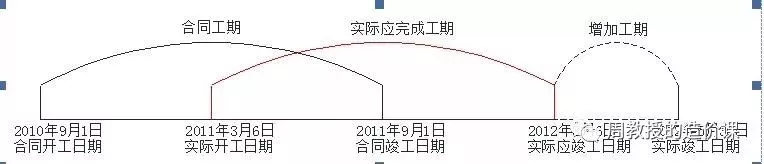 解决工期延误纠纷的标准模板-造价e星球