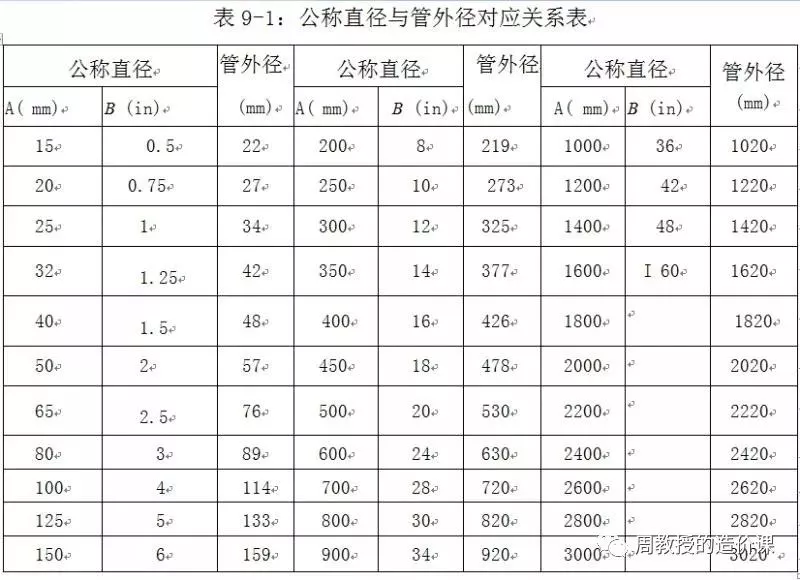 管径中公称直径、外径、内径有没有傻傻分不清？-造价e星球