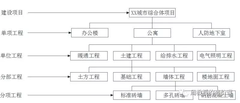 材料调差时如何界定主要材料的分类？-造价e星球