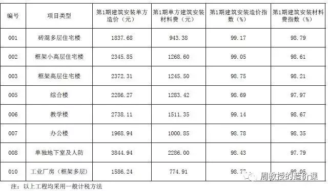 浅议建筑类型的划分-造价e星球