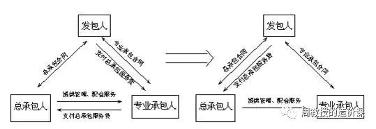 甲方分包工程，不存在的。-造价e星球