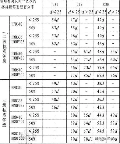 钢筋接头面面观-造价e星球