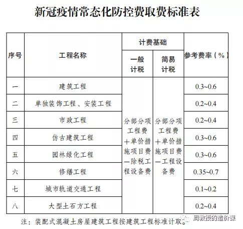 图片[6]-关于疫情常态化防控措施费计取不得不说的事儿-造价e星球